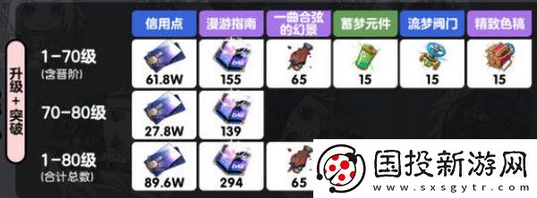 崩壞星穹鐵道亂破升級材料有哪些