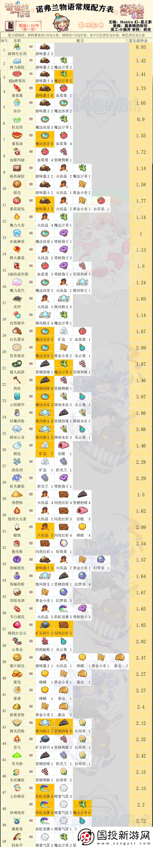 諾弗蘭物語秘方探秘：解鎖珍稀配方之秘籍